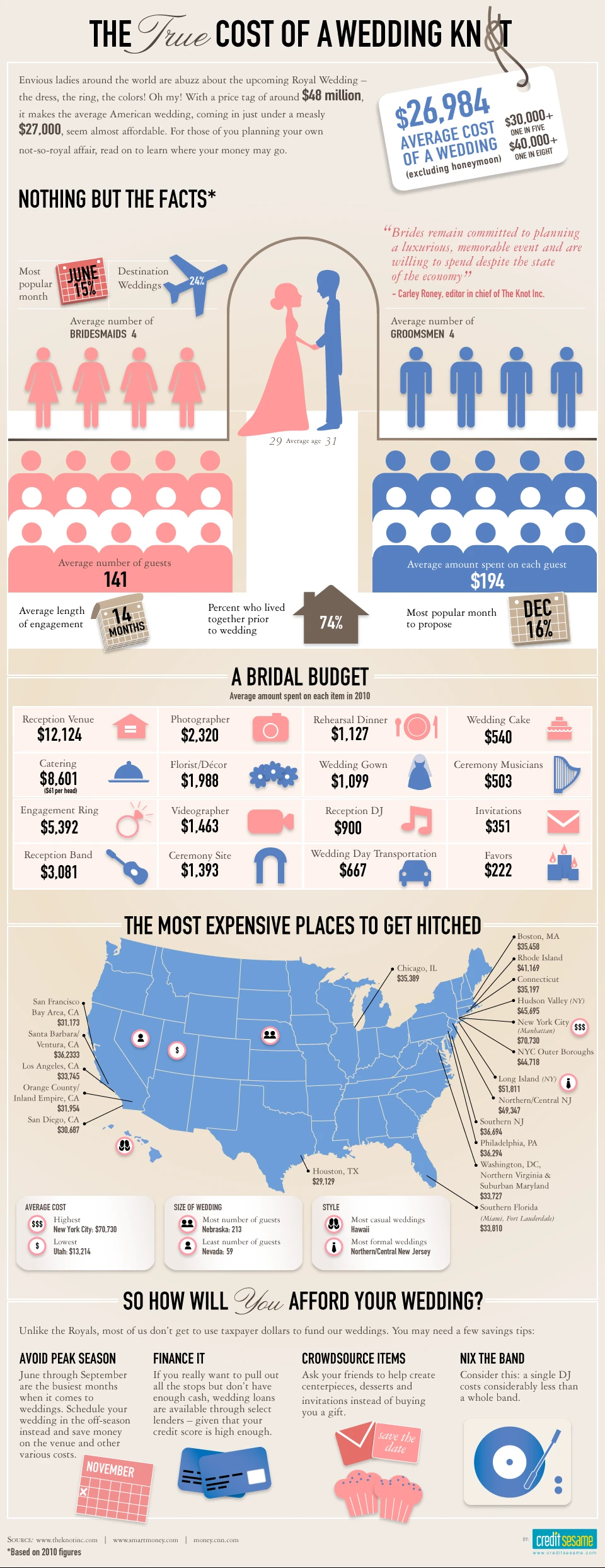 True Cost Of A Wedding Wedding Budget Expenses Planning Venue Catering Photography Flowers Attire And More Tips For Saving Money